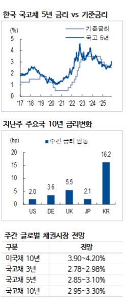 현재의 채권시장 스프레드, 기준금리 인상으로의 전환 아니라면 정당화 어려워 - NH證