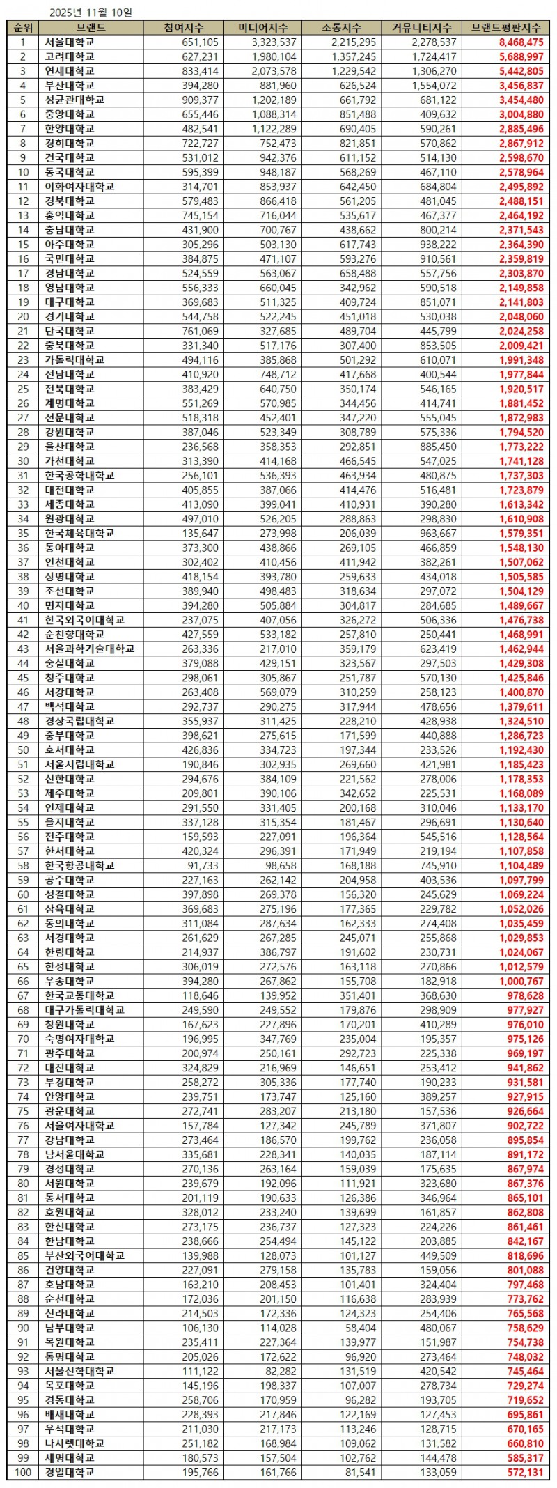 서울대학교, 대학교 브랜드평판 2025년 11월...1위