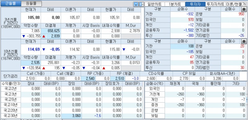 자료: 국고채 금리와 국채선물 가격의 오전 8시 53분 현재 상황...출처: 코스콤 CHECK