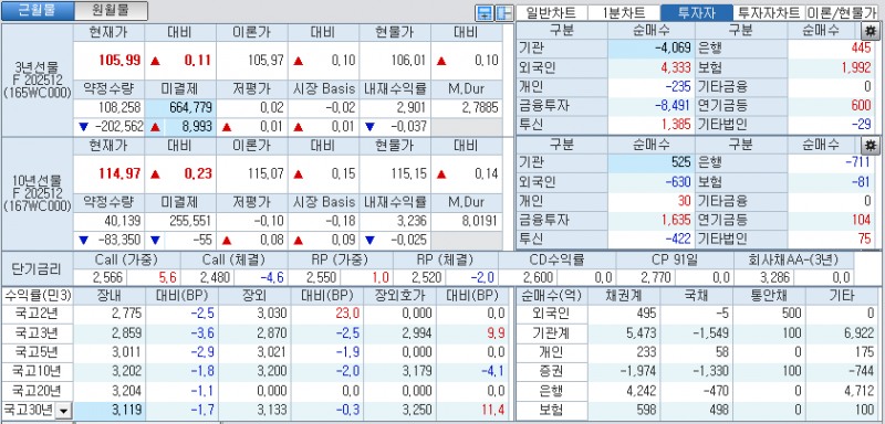 자료: 국고채 금리와 국채선물 가격의 오전 10시 41분 현재 상황...출처: 코스콤 CHECK