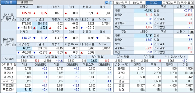 자료: 국고채 금리와 국채선물 가격의 오후 1시 18분 현재 상황...출처: 코스콤 CHECK