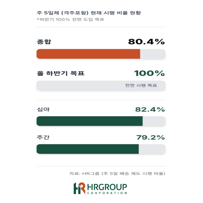 HR그룹이 주 5일(격주 포함) 배송제도를 심야 82.4%, 주간 79.2%, 종합 80.4% 수준으로 이미 시행 중이며, 올 하반기에는 업계 최초로 100% 전면 도입을 목표로 하고 있다. / 사진=HR그룹(주) 미디어팀 제공