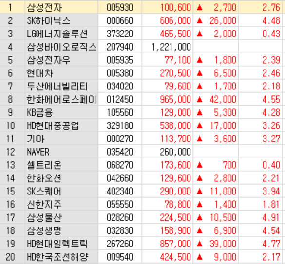 9일 유가증권 시장에서 시총 상위 20개 종목이 모두 상승했다. 자료=한국투자증권