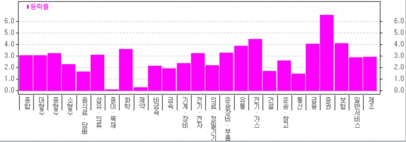 9일 유가증권시장에서 증권업종이 6.53% 급등하는 등 전 업종이 모두 오르는 기염을 토했다. 자료=한국투자증권