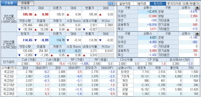 자료: 국고채 금리와 국채선물 가격의 오후 3시 45분 현재 상황...출처: 코스콤 CHECK