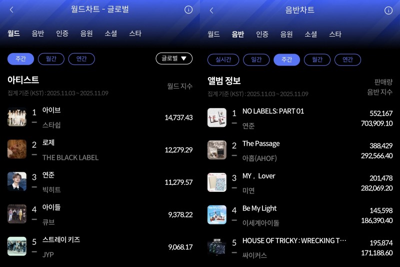 아이브·연준, 11월 2주 한터 주간차트 1위