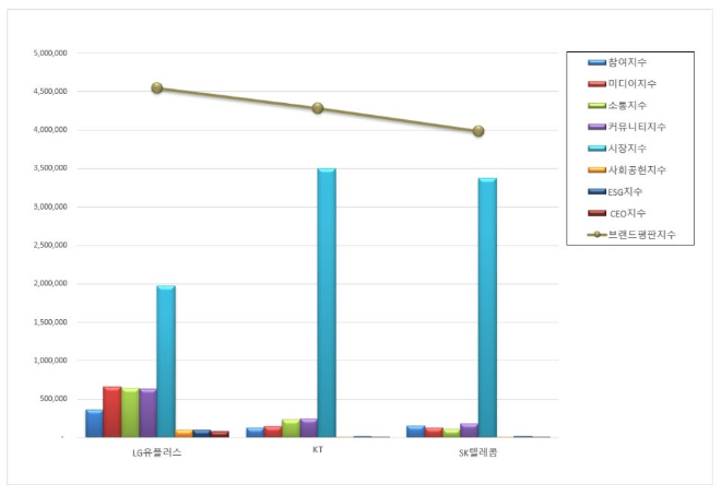 LG유플러스, 통신 상장기업 브랜드평판 11월 빅데이터 분석 1위...KT 뒤이어