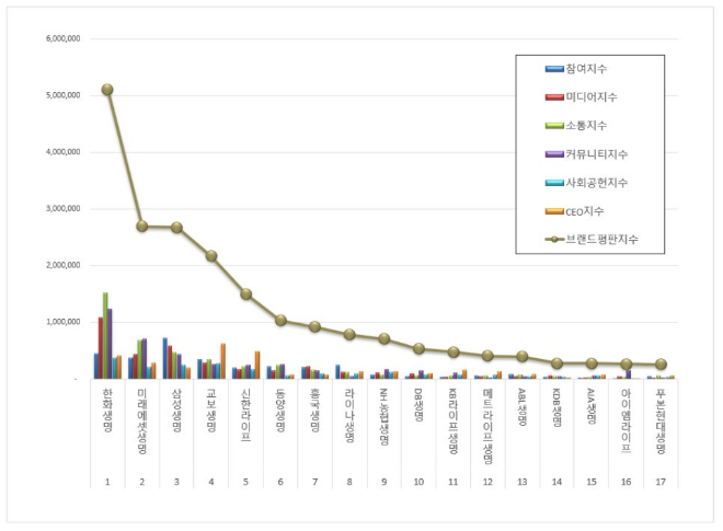 한화생명, 생명보험 브랜드평판 11월 빅데이터 분석 1위...미래에셋생명 뒤이어