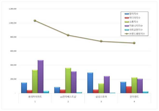 롯데하이마트, 전자유통점 브랜드평판 11월 빅데이터 분석 1위... "평판지수 17.13% 하락"