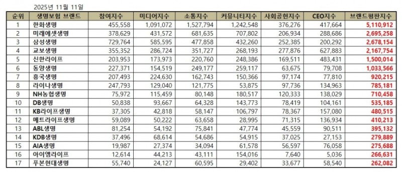 한화생명, 생명보험 브랜드평판 2025년 11월 1위