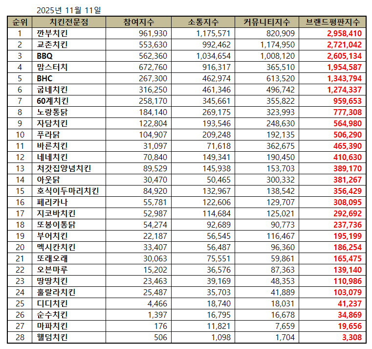 깐부치킨, 치킨 전문점 브랜드평판 2025년 11월...1위