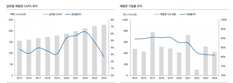 석유화학, 구조조정까지는 다소 시간 걸려....석유화학사 합의 도출까지 시일 소요 - 유안타證
