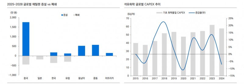 석유화학, 구조조정까지는 다소 시간 걸려....석유화학사 합의 도출까지 시일 소요 - 유안타證