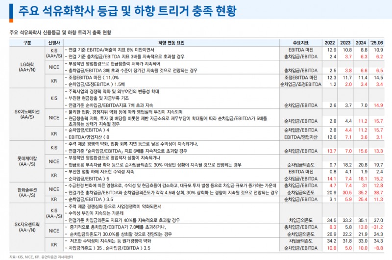 석유화학, 구조조정까지는 다소 시간 걸려....석유화학사 합의 도출까지 시일 소요 - 유안타證
