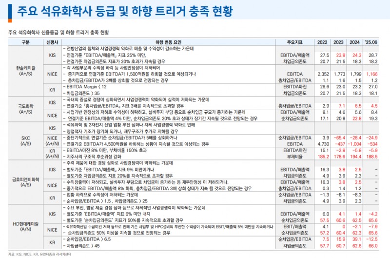 석유화학, 구조조정까지는 다소 시간 걸려....석유화학사 합의 도출까지 시일 소요 - 유안타證