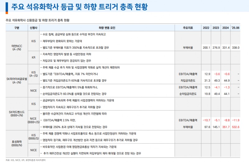 석유화학, 구조조정까지는 다소 시간 걸려....석유화학사 합의 도출까지 시일 소요 - 유안타證