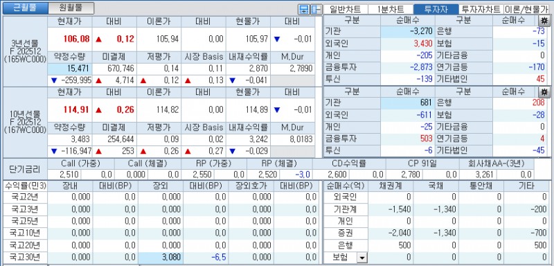 자료: 국고채 금리와 국채선물 가격의 오전 8시 58분 현재 상황...출처: 코스콤 CHECK