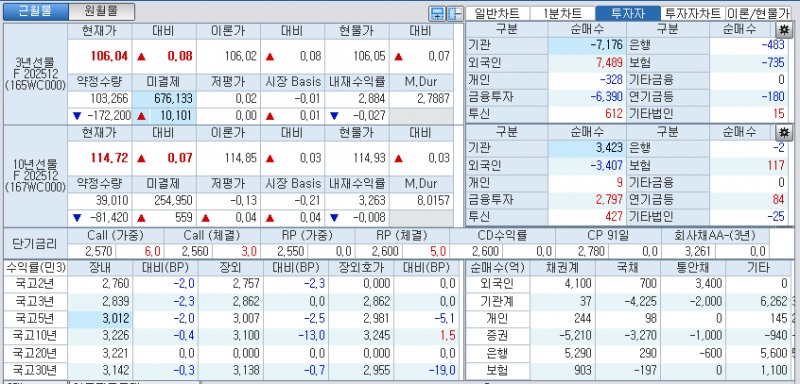 자료: 국고채 금리와 국채선물 가격의 오전 10시 41분 현재 상황...출처: 코스콤 CHECK