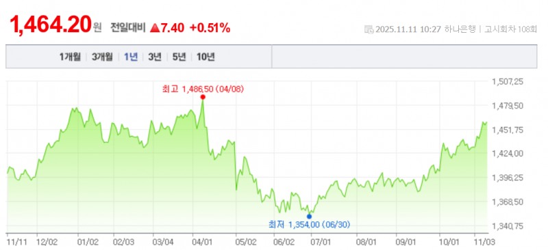 원-달러 환율이 11일 전날 주간 종가보다 13원 급등하며 1464원까지 치솟고 있다. 자료=NAVER, 하나은행