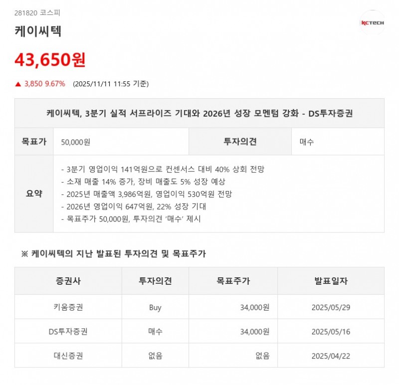 2분기 연속 서프라이즈…케이씨텍, 목표가 5만원 상향에 25% 상승 여력