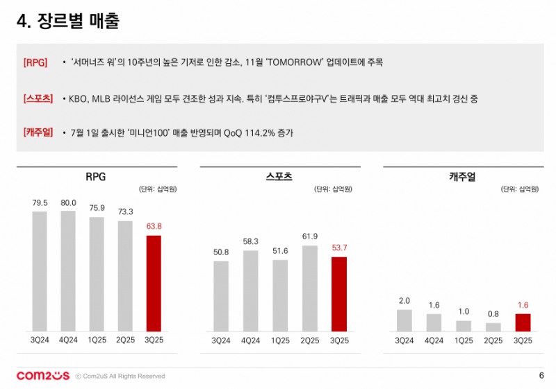 (출처=컴투스 2025년 3분기 실적발표 자료).