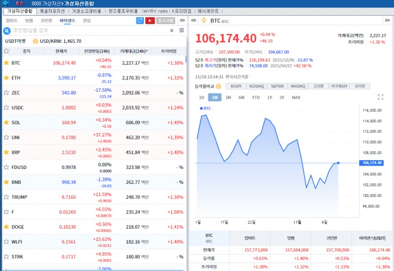 ‘뉴욕훈풍 속 예산안 표결 대기’ 암호화폐 혼조세...비트코인 강보합