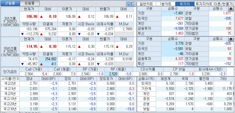 자료: 국고채 금리와 국채선물 가격의 오후 1시 35분 현재 상황...출처: 코스콤 CHECK