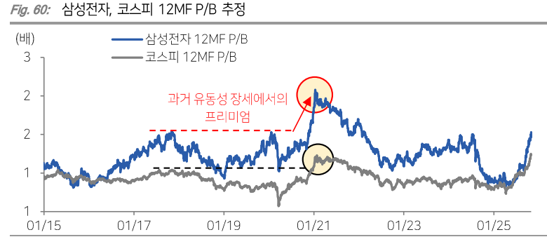 심성전자와 코스피의 12개월 선행 P/B 추정. 자료=Quantiwise, 다올투자증권