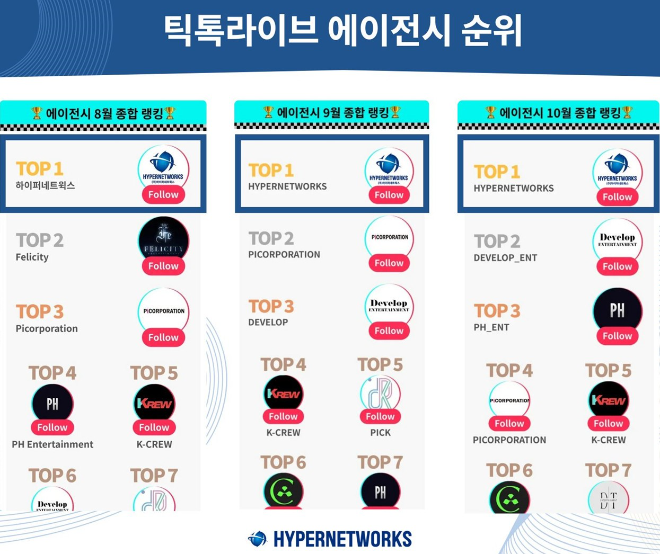 하이퍼네트웍스(대표 남득현)가 2025년 8월부터 10월까지 3개월 연속으로 틱톡코리아가 발표한 에이전시 운영 종합 랭킹 1위를 차지했다.