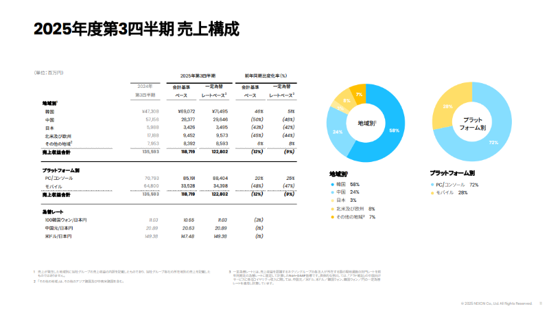 (출처=넥슨 2025년 3분기 실적발표 자료).
