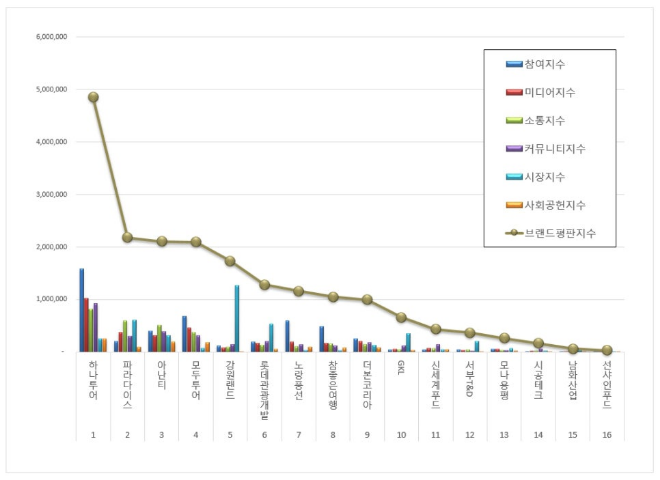 하나투어, 레저 상장기업 브랜드평판 11월 빅데이터 분석 1위... "평판지수 8.13% 상승"