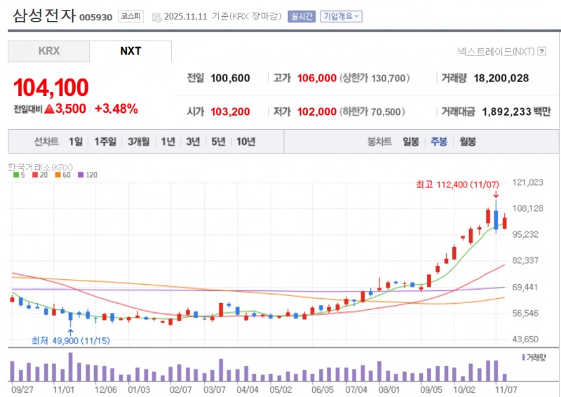 글로벌투자은행 모건스탠리는 11일 보고서에서 메모리 시황의 강세장이 올 경우 삼성전자 주가가 17만5천원까지 갈 것으로 전망했다. 사진=NAVER