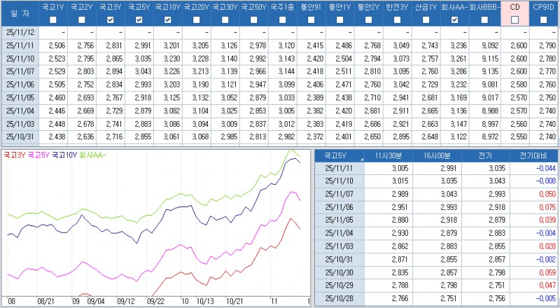 자료: 최근 최종호가수익률 추이, 출처: 코스콤 CHECK