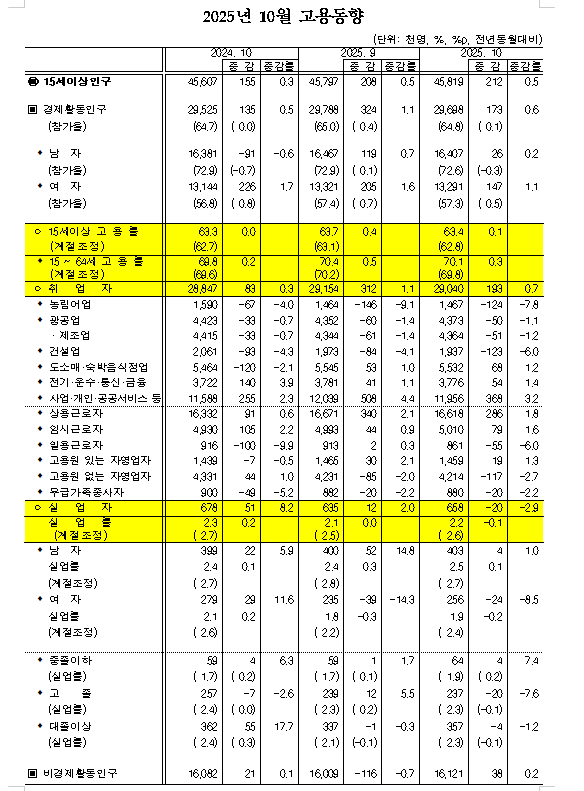 (1보) 10월 취업자 19.3만명 증가...실업률 0.1%p 하락한 2.2%