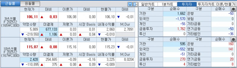 자료: 국고채 금리와 국채선물 가격의 오전 8시 55분 현재 상황...출처: 코스콤 CHECK