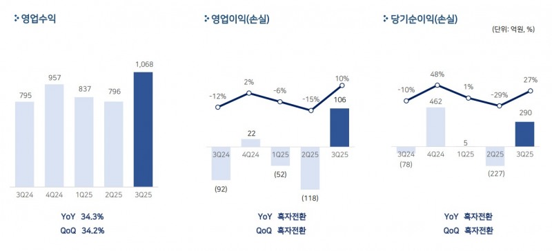 '검은사막'이 역대 최고 분기 매출을 경신하는 데 힘입어 흑자 전환에 성공했다(제공=펄어비스).
