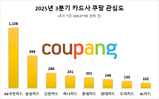 생활비 절약 잇단 호평 'KB국민카드' 쿠팡 정보량 1위…삼성·신한카드 순
