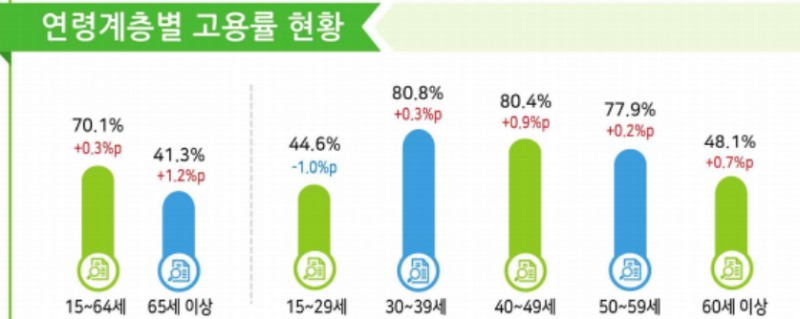 10월 연령 계층별 고용률 현황. 자료=국가데이터처