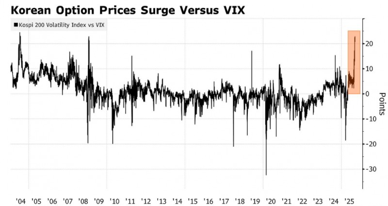 코스피지수의 옵션 가격과 S&P500 지수의 공포지수로 불리는 VIX간의 격차가 크게 벌어졌다. 자료=블룸버그통신
