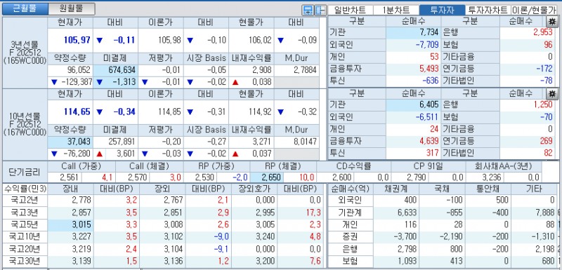 자료: 국고채 금리와 국채선물 가격의 오전 10시 41분 현재 상황...출처: 코스콤 CHECK