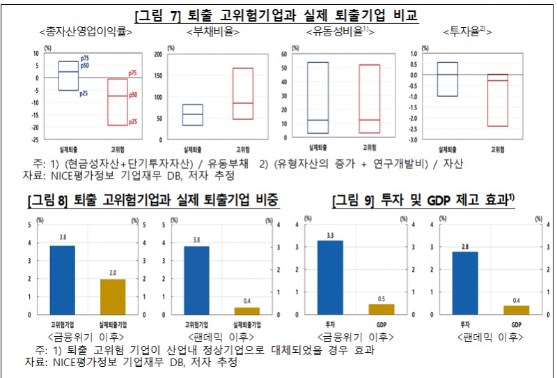 퇴출 고위험기업 산업 내 정상 기업으로 대체시 국내 투자 3% 전후 증가 추정 - 한은