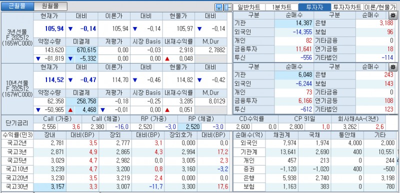 자료: 국고채 금리와 국채선물 가격의 오후 1시 20분 현재 상황...출처: 코스콤 CHECK