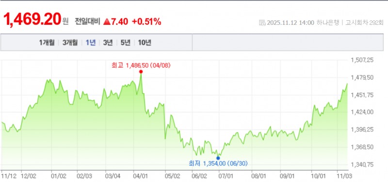 원-달러 환율이 이달들어 하루를 제외하곤 상승세를 지속하며 1470원 대 진입을 눈 앞에 두고 있다. 자료=NAVER, 하나은