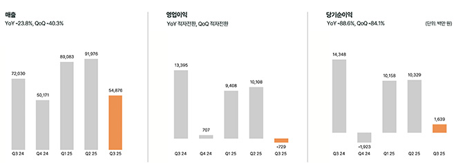 데브시스터즈 3분기 영업실적 요약. 자료 제공 : 데브시스터즈