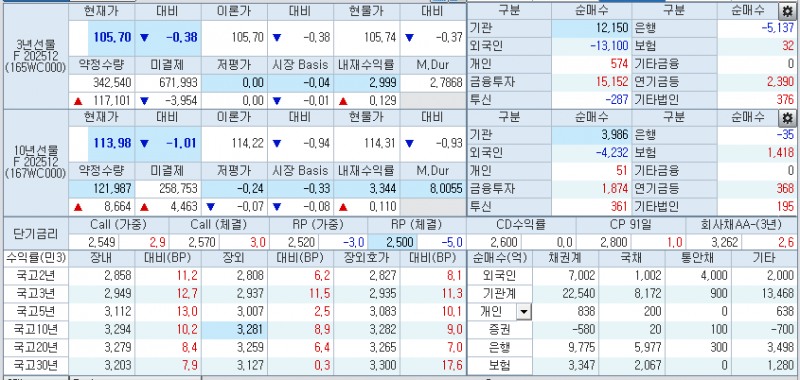 자료: 3시20분 현재 국채선물과 국채 금리, 출처: 코스콤 CHECK