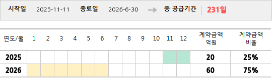 공급계약 기간 및 기간별 추정 계약금액