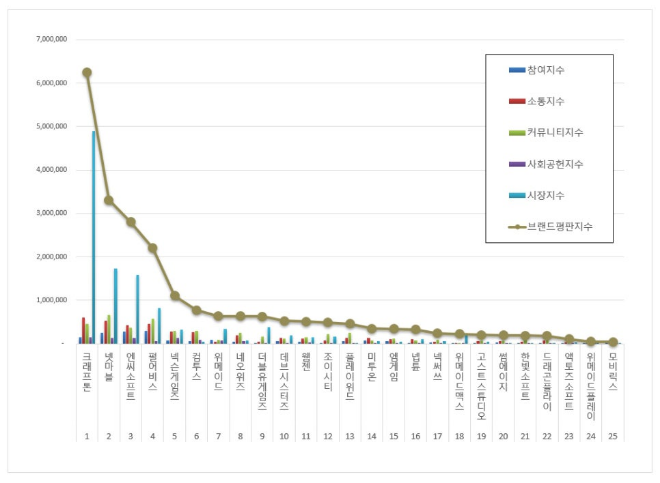 크래프톤, 게임 상장기업 브랜드평판 11월 빅데이터 분석 1위...넷마블 뒤이어