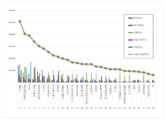 쏠리드, 통신장비 상장기업 브랜드 11월 빅데이터 분석결과 1위... "평판지수 16.65% 상승"
