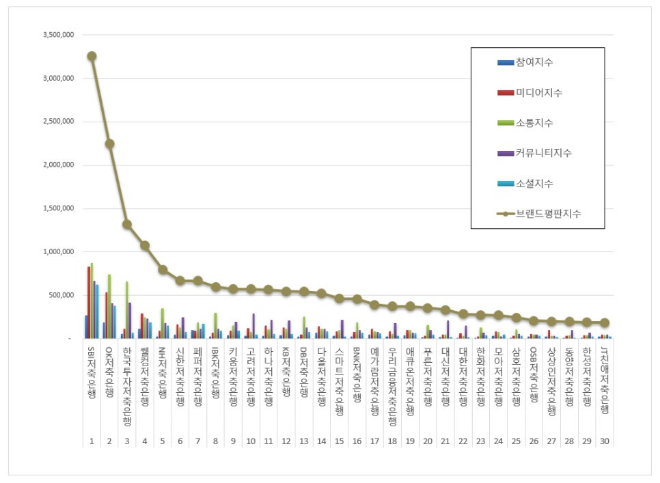 SBI저축은행, 저축은행 브랜드평판 11월 빅데이터 분석 1위... "평판지수 1.56% 하락"