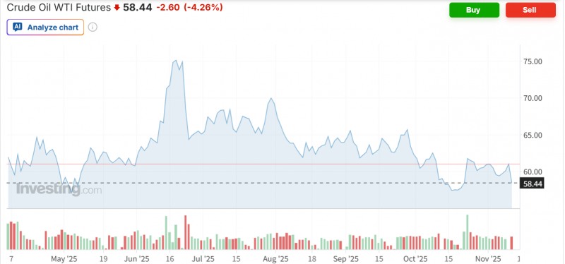 WTI 선물가격이 12일(현지시간) 내년 공급과잉 전망에 4% 넘게 급락하며 배럴당 60달러선이 붕괴됐다. 자료=인베스팅닷컴
